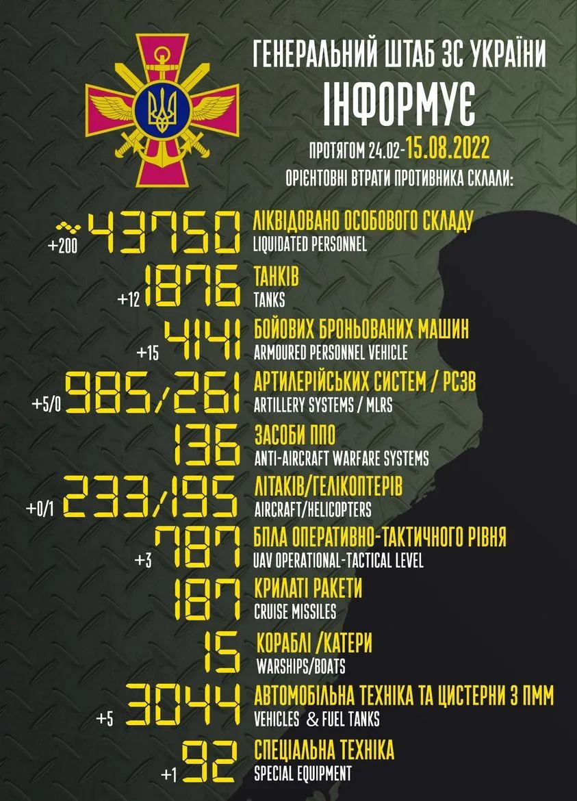 Втрати Росії у війні проти України на ранок 15 серпня dqxikeidqxidqrant
