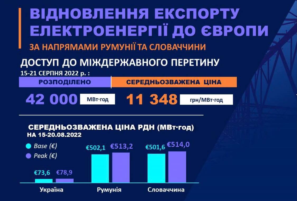 Цена экспортной электроэнергии из Украины за неделю выросла в 1,5 раза dqxikeidqxidqrant