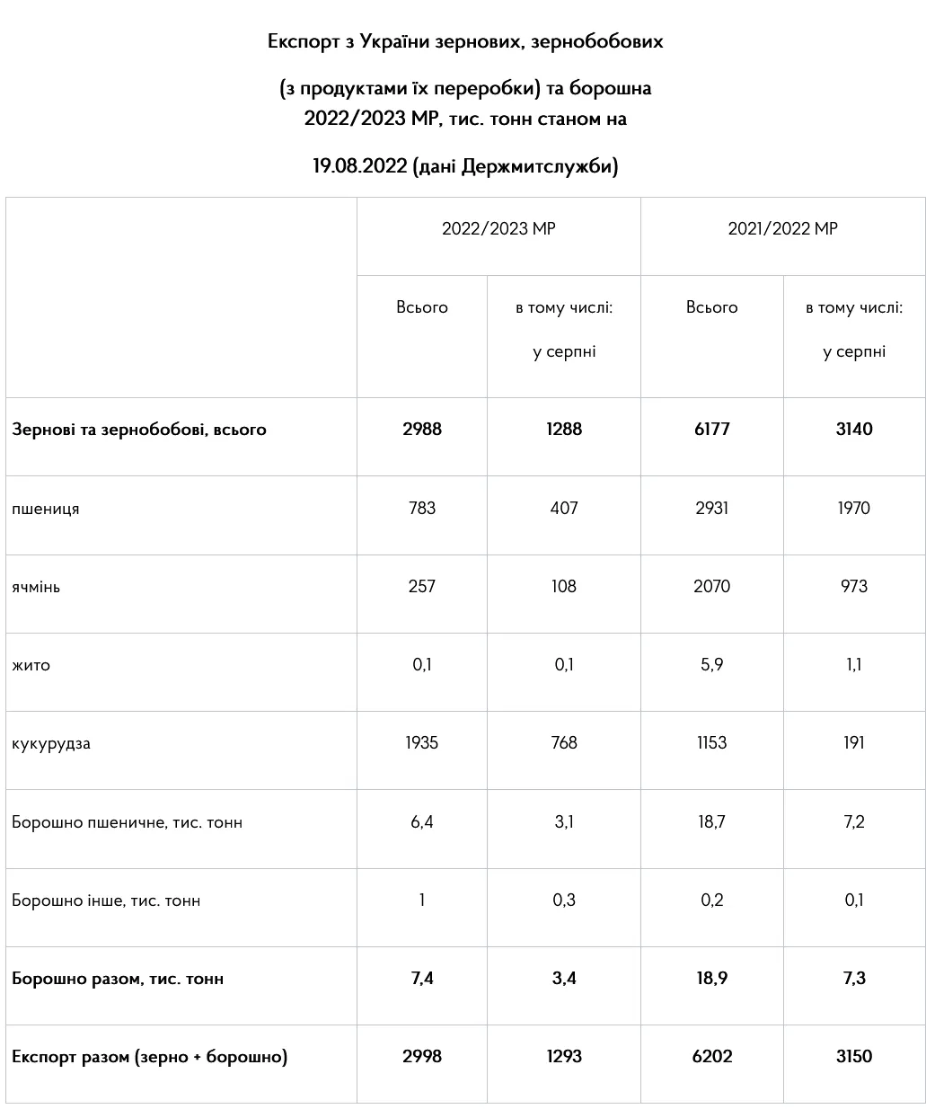 Украина нарастила импорт пшеницы dqxikeidqxidqrant