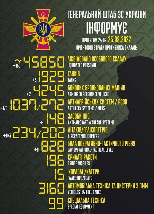 Захисники України за добу ліквідували 150 окупантів dqxikeidqxidqrant