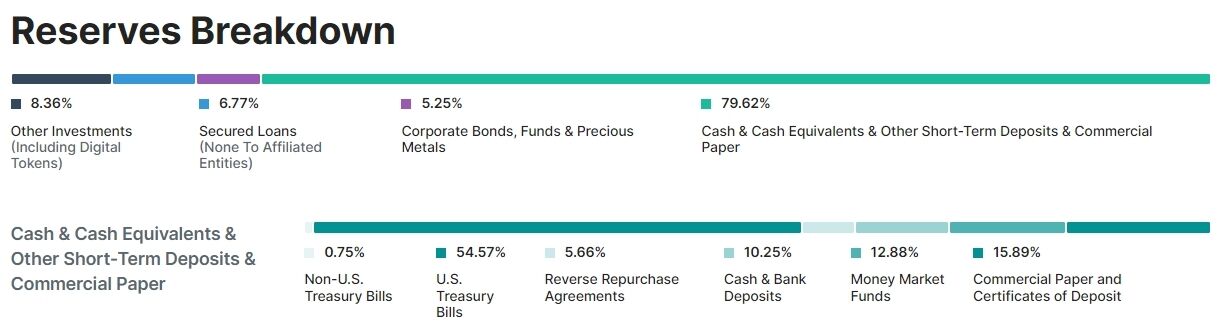 Обеспечение стейблкоина Tether продолжает вызывать вопросы у экспертов. dqxikeidqxiqtuant