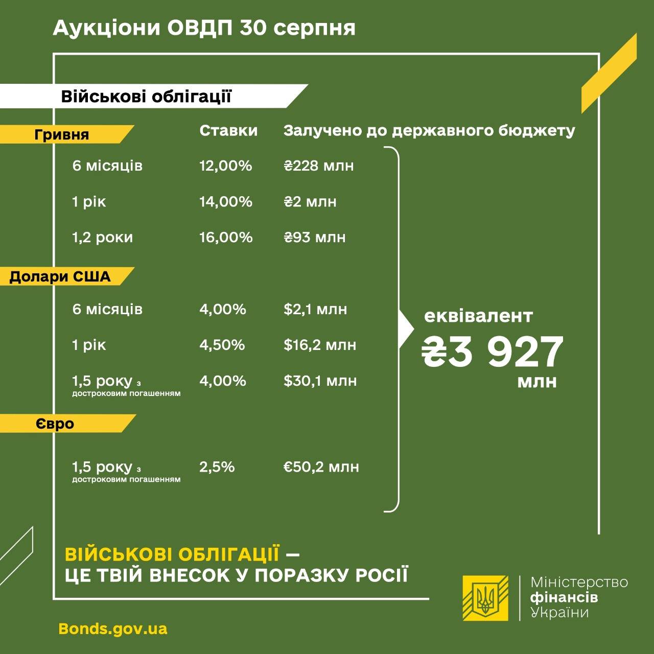 Минфин за день продал военных облигаций на 4 млрд гривен dqxikeidqxidqrant