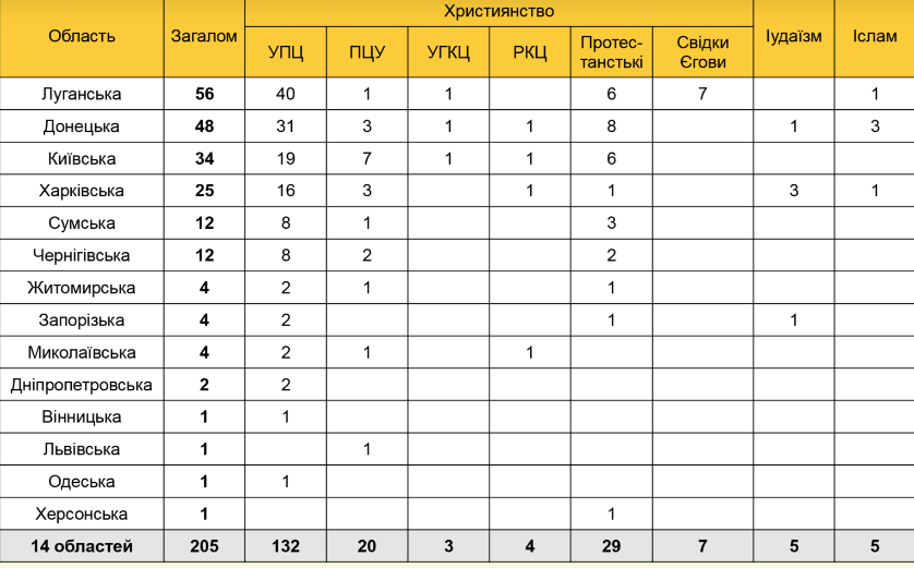 Окупанти пошкодили 205 релігійних споруд dqxikeidqxidqrant