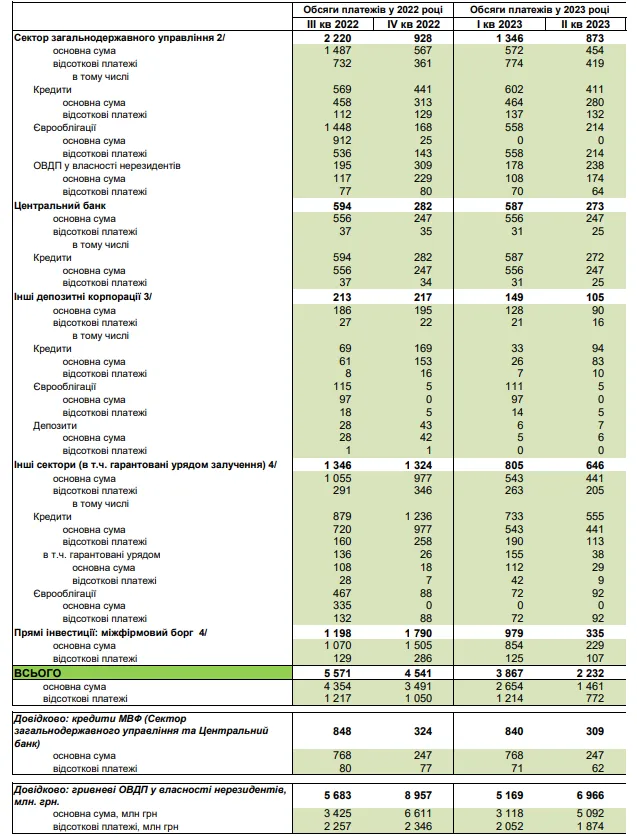 Календар планових платежів із зовнішньої заборгованості перед нерезидентами станом на 1 липня dqxikeidqxidqrant