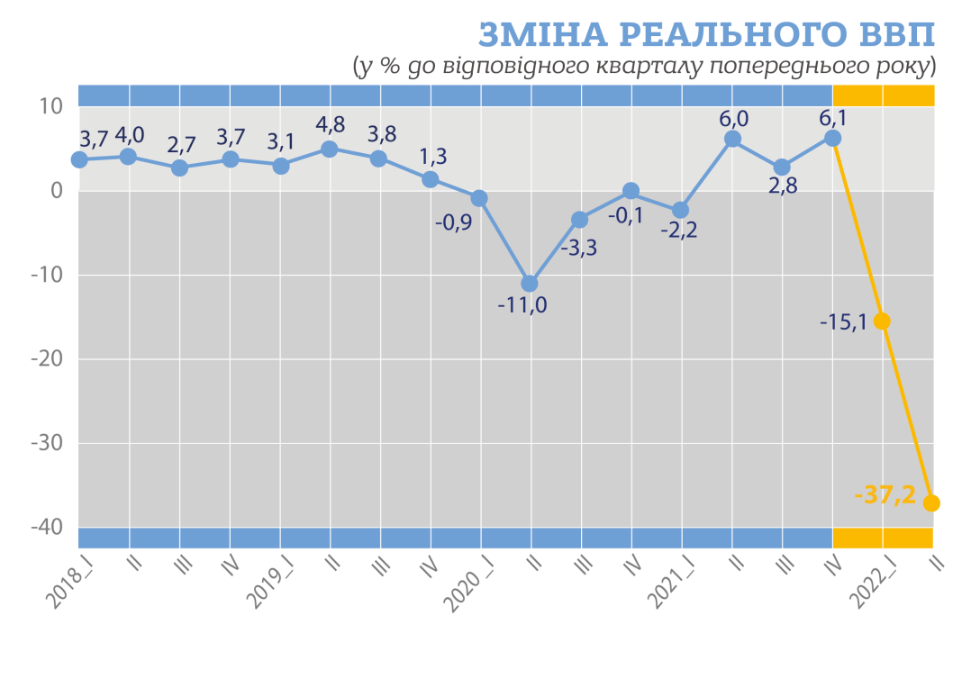 график падения ВВП, уровень ВВП, ВВП, ВВП украины, график ВВП, рост ВВП, падение ВВП dqxikeidqxidqrant