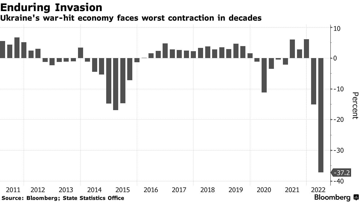     37,2%    - Bloomberg dqxikeidqxiqkzant