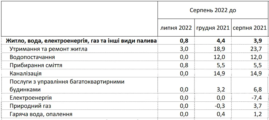 Коммуналка в Украине за год подорожала на 3,9% dqxikeidqxidqrant