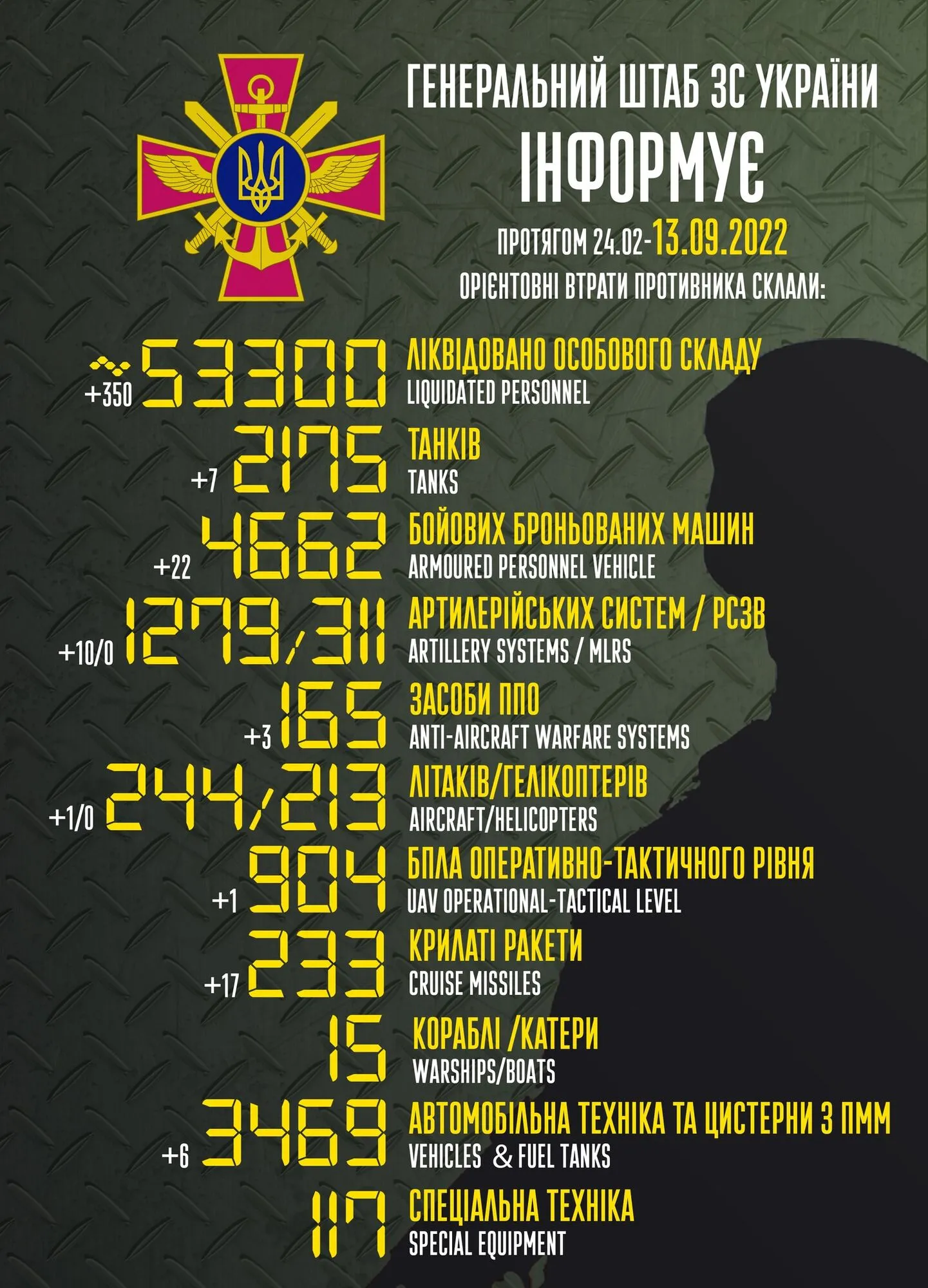 Втрати РФ у війні проти України перевищили 53 тис. осіб, знищено 2175 танків dqxikeidqxidqrant