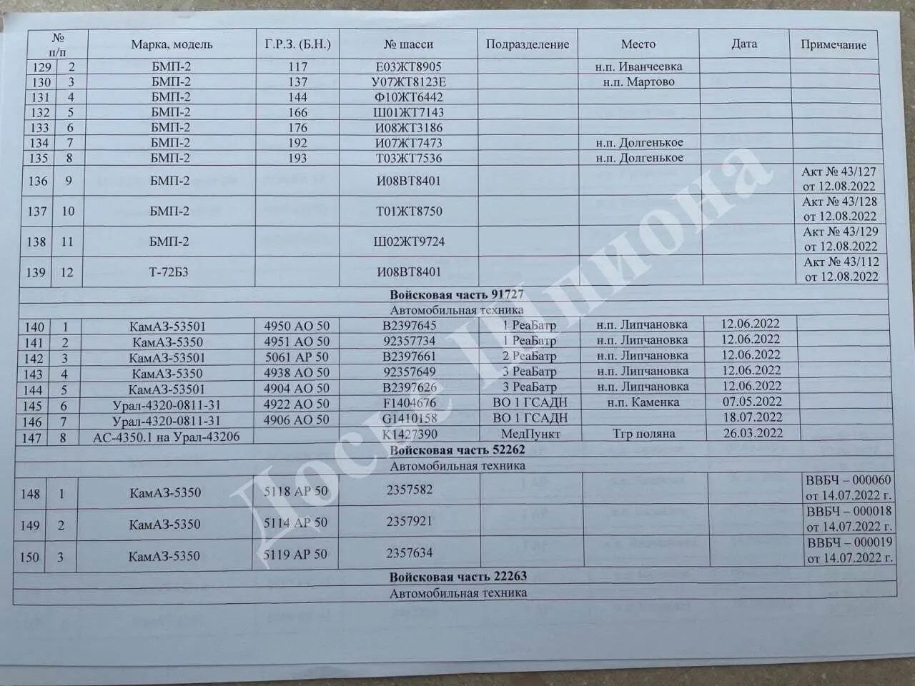 Втрати військової техніки ЗС РФ