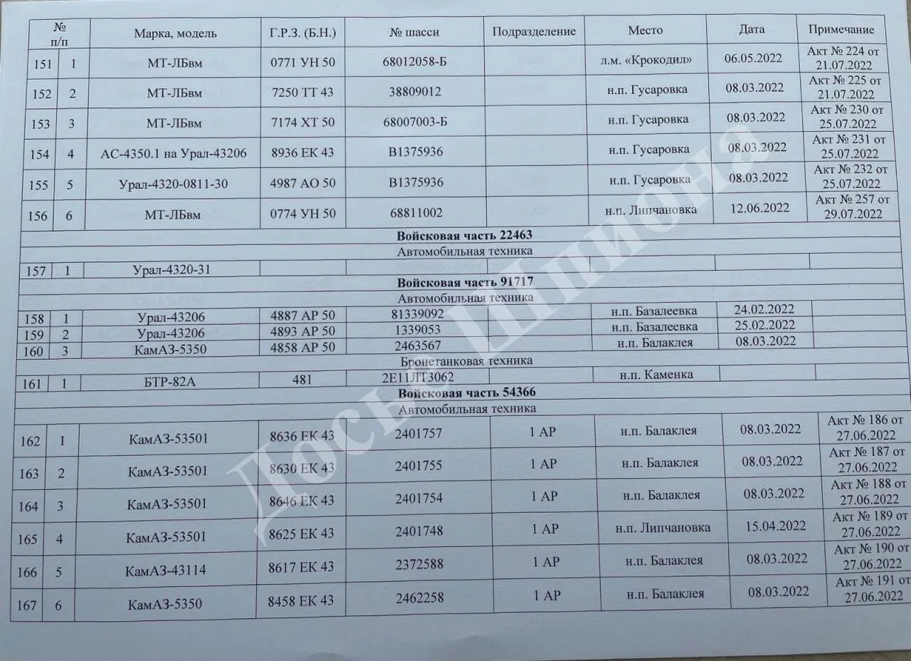 Втрати російської військової техніки