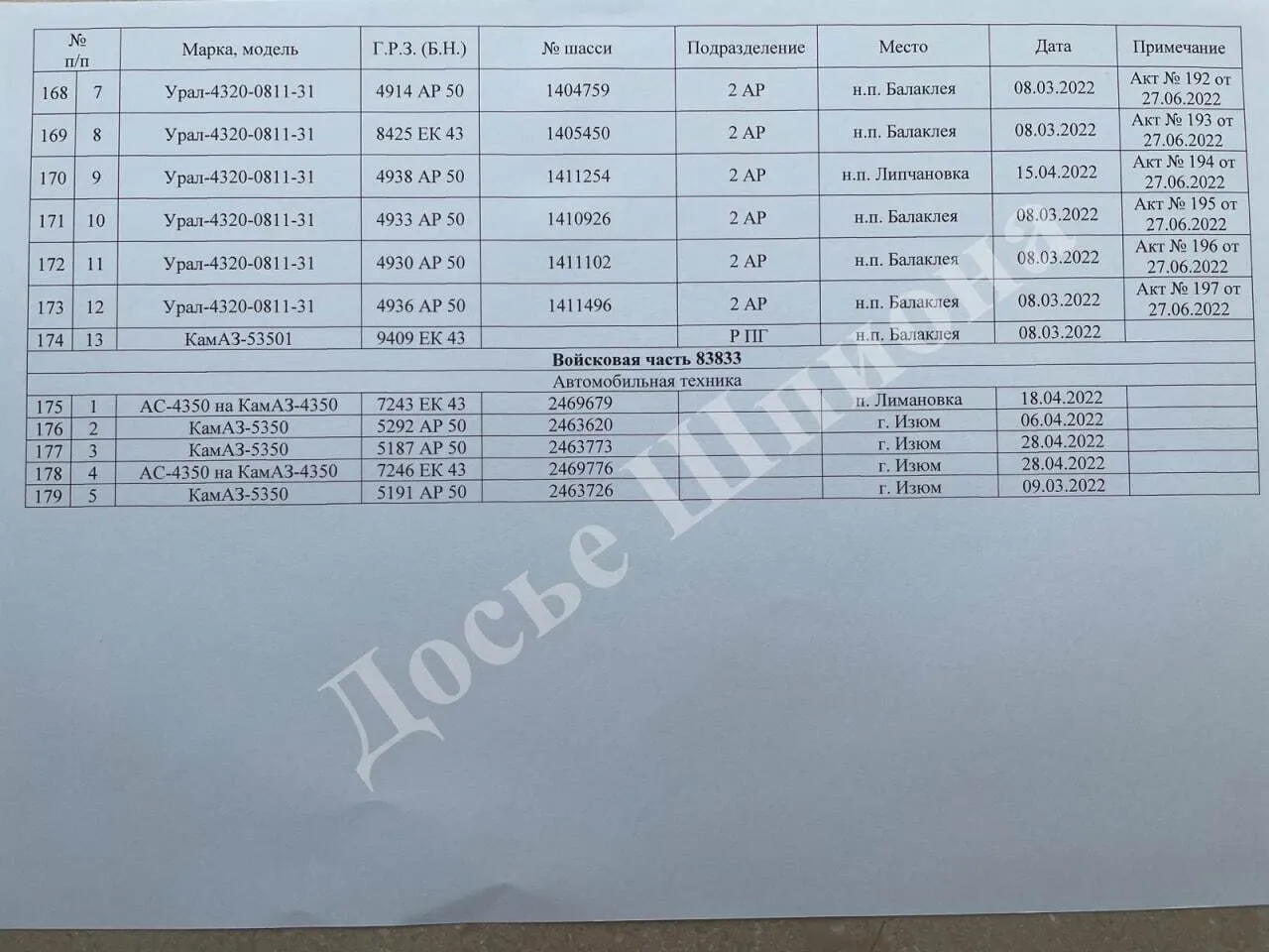 Внутрішній документ про втрати РФ