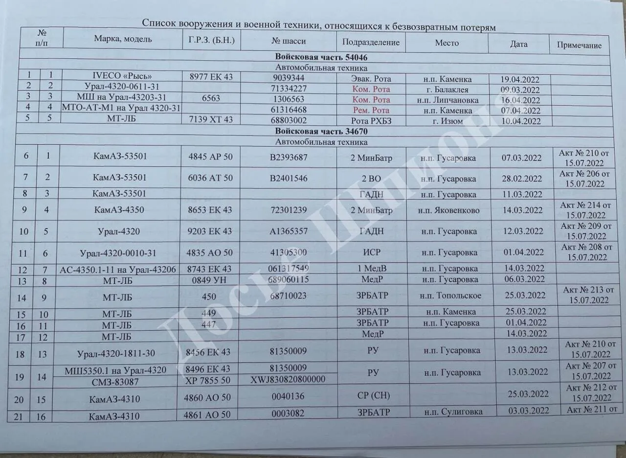 Список безповоротних втрат dqxikeidqxidqeant