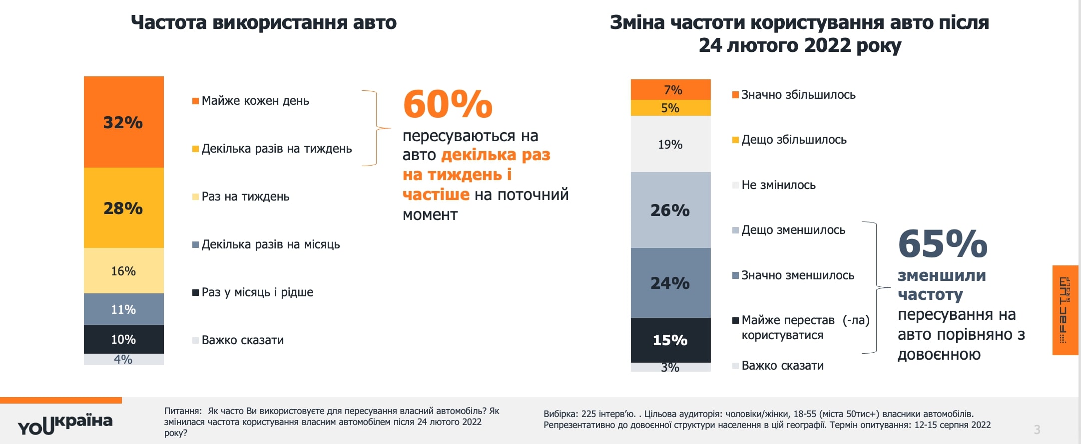 З початку війни 15% українців перестали їздити своїми автомобілями dqxikeidqxidqeant