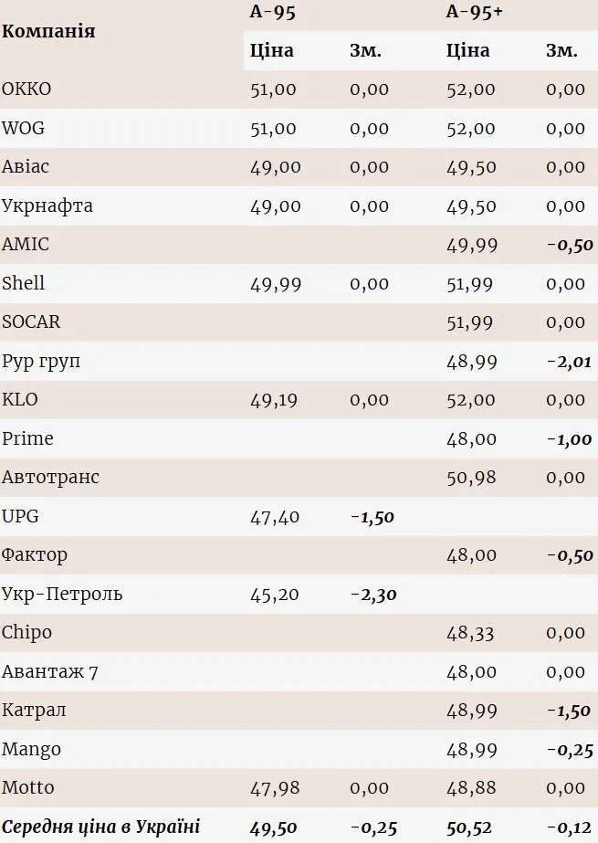 В Украине перечислили цены на бензин dqxikeidqxidqrant