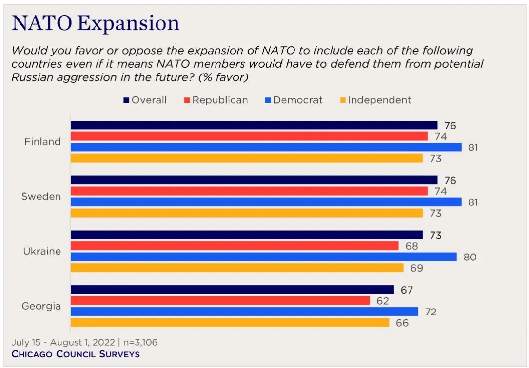 73% американцев поддерживают вступление Украины в НАТО: обнародованы данные опроса dqxikeidqxidqrant