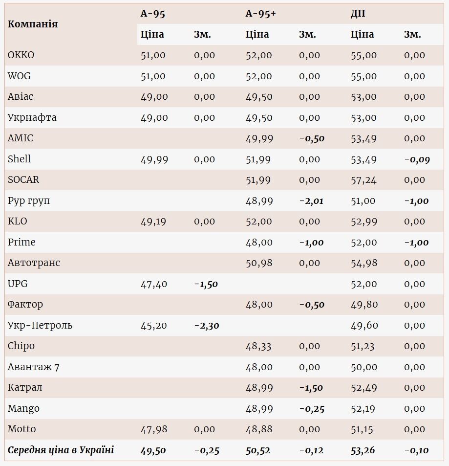 В Украине снизились цены на дизтопливо dqxikeidqxidqeant