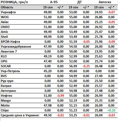 Ціни на бензин та дизель та автогаз знижуються: скільки коштує паливо на АЗС dqxikeidqxidqeant