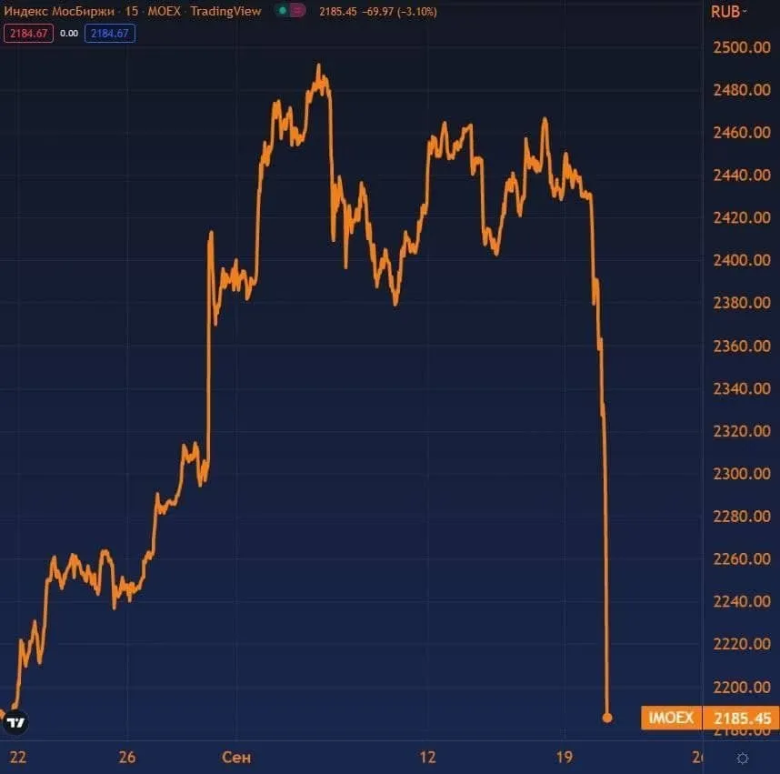 Індекс Мосбіржі кинувся вниз dqxikeidqxidqrant