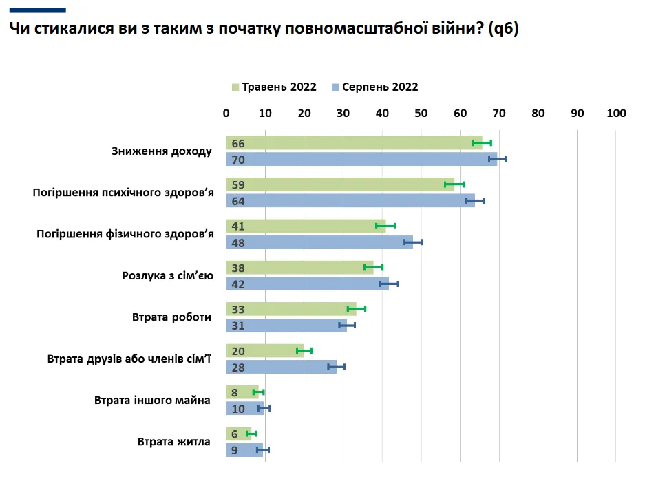 из-за войны у 70% украинцев снизились доходы dqxikeidqxidqrant