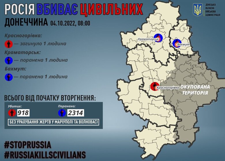 За сутки в Донецкой области россияне убили 1 мирного жителя 01 За добу на Донеччині росіяни вбили 1 мирного жителя 01 dqxikeidqxidqeant