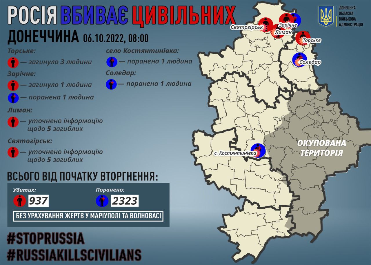Кількість цивільних, які загинули в Донецькій області через російську агресію, різко зросла dqxikeidqxidqeant