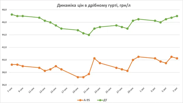 Як в Україні змінювалися ціни на бензин та дизель dqxikeidqxidqrant