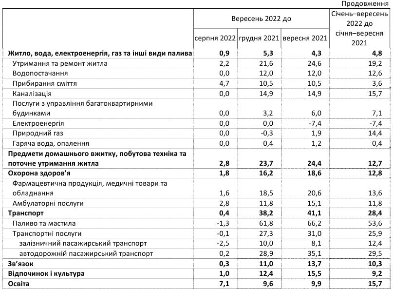 Инфляция в Украине ускорилась: что подорожало за последний месяц