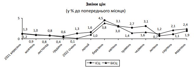 Інфляція в Україні прискорилася: що подорожчало за останній місяць dqxikeidqxidqeant