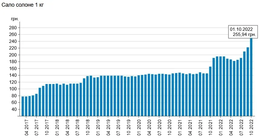 Ціна на солоне сало зростає вже 5 місяців поспіль