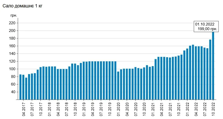 Домашнє сало дорожчає 2 місяць