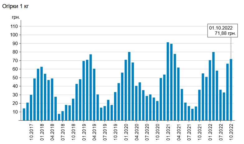 Огірки в Україні дорожчають уже не перший місяць