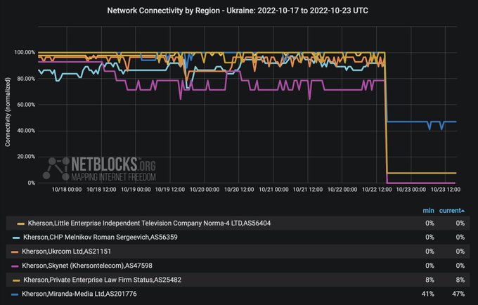 В окупованому Херсоні другий день проблеми з інтернетом dqxikeidqxidqrant