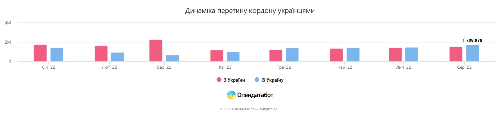 С февраля по август 2022 года из Украины выехало 9,3 млн. украинцев, вернулось – 7,4 млн.