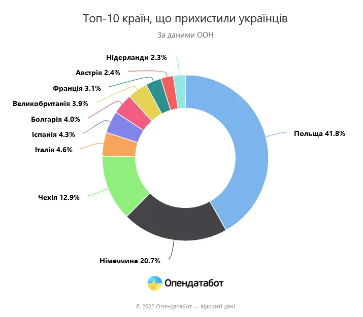 Найбільше українців, що виїхали з країни, залишаються в Польщі dqxikeidqxidqeant