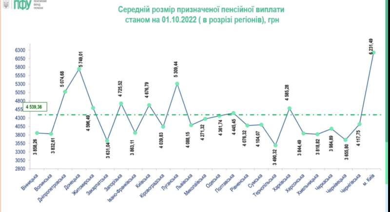 Де в Україні найвищі та найнижчі пенсії dqxikeidqxidqrant