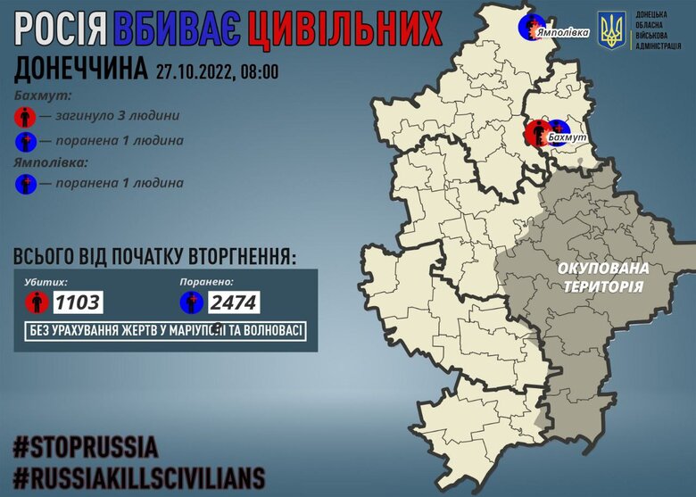 За добу окупанти вбили 3 мирних жителів Донеччини, - ОВА 01 dqxikeidqxidqeant