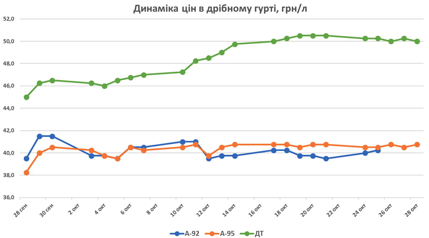 В Украине подешевело дизтопливо dqxikeidqxidqeant