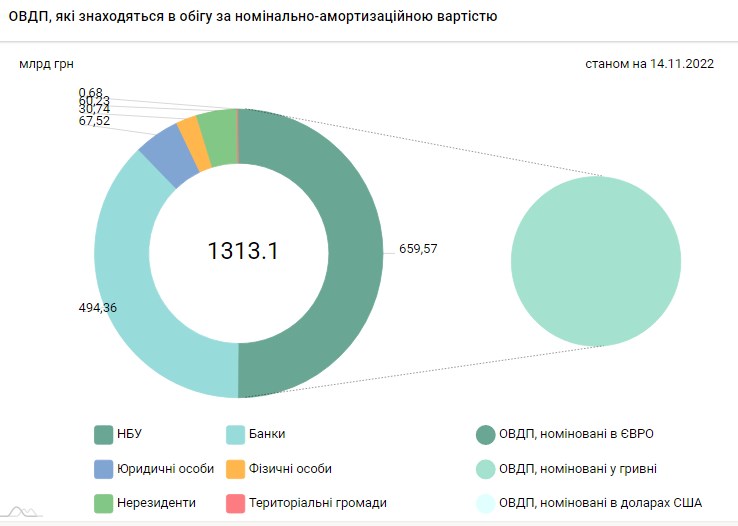 НБУ "надрукував" для держбюджету ще 15 млрд гривень dqxikeidqxiuuant