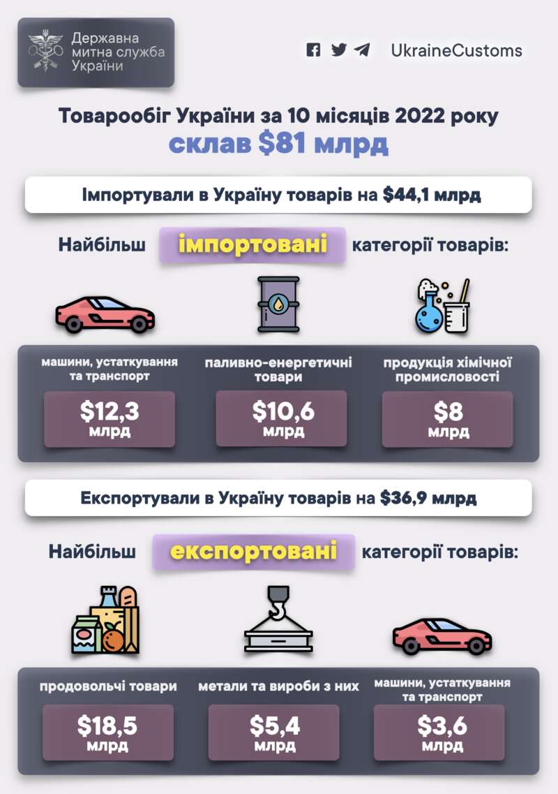 Экспорт Украины упал на треть из-за войны: какие отрасли лидируют dqxikeidqxidqrant