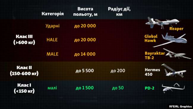 Классификация наиболее известных беспилотников НАТО
