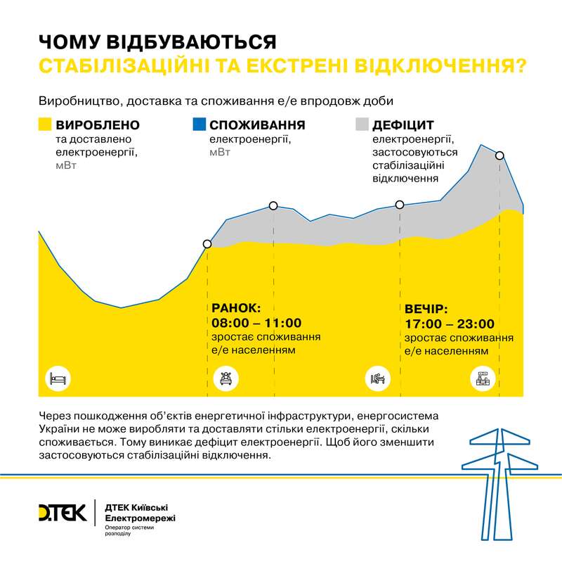 Енергосистема України зазнала безпрецедентні руйнації через російські удари, - ДТЕК dqxikeidqxidqeant
