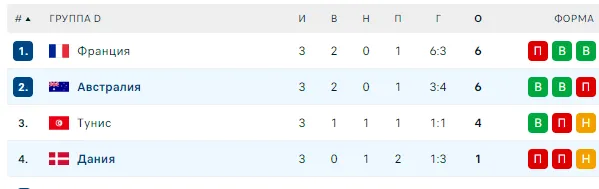 Австралія створила один із найкрасивіших голів ЧС-2022 і сенсаційно вийшла у плей-оф. Відео