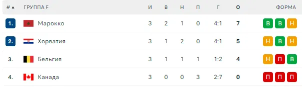 2-я сборная мира сенсационно вылетела из ЧМ-2022, не пробившись в плей-офф