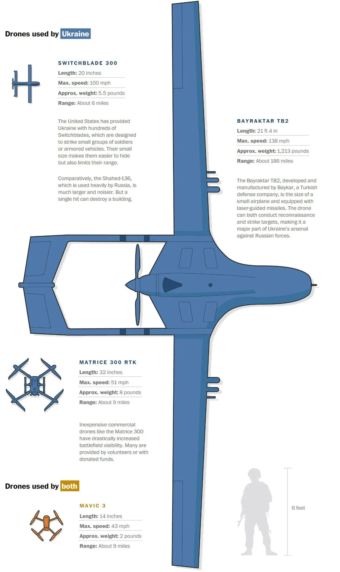 РФ та Україна ведуть першу повномасштабну війну безпілотників - WP dqxikeidqxidqrant