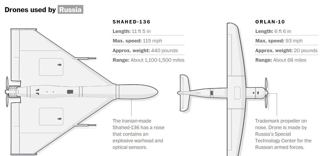 РФ та Україна ведуть першу повномасштабну війну безпілотників - WP