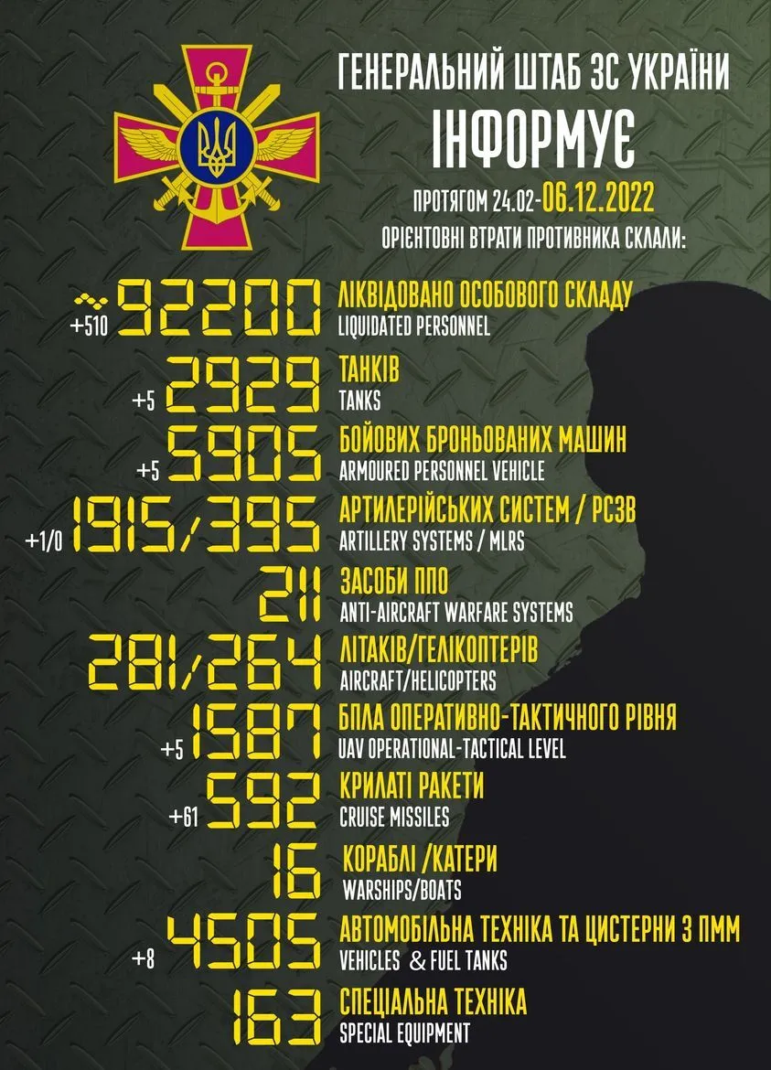 Втрати РФ у війні проти України перевищили 92 тис. осіб: за добу ліквідовано сотні окупантів dqxikeidqxidqeant