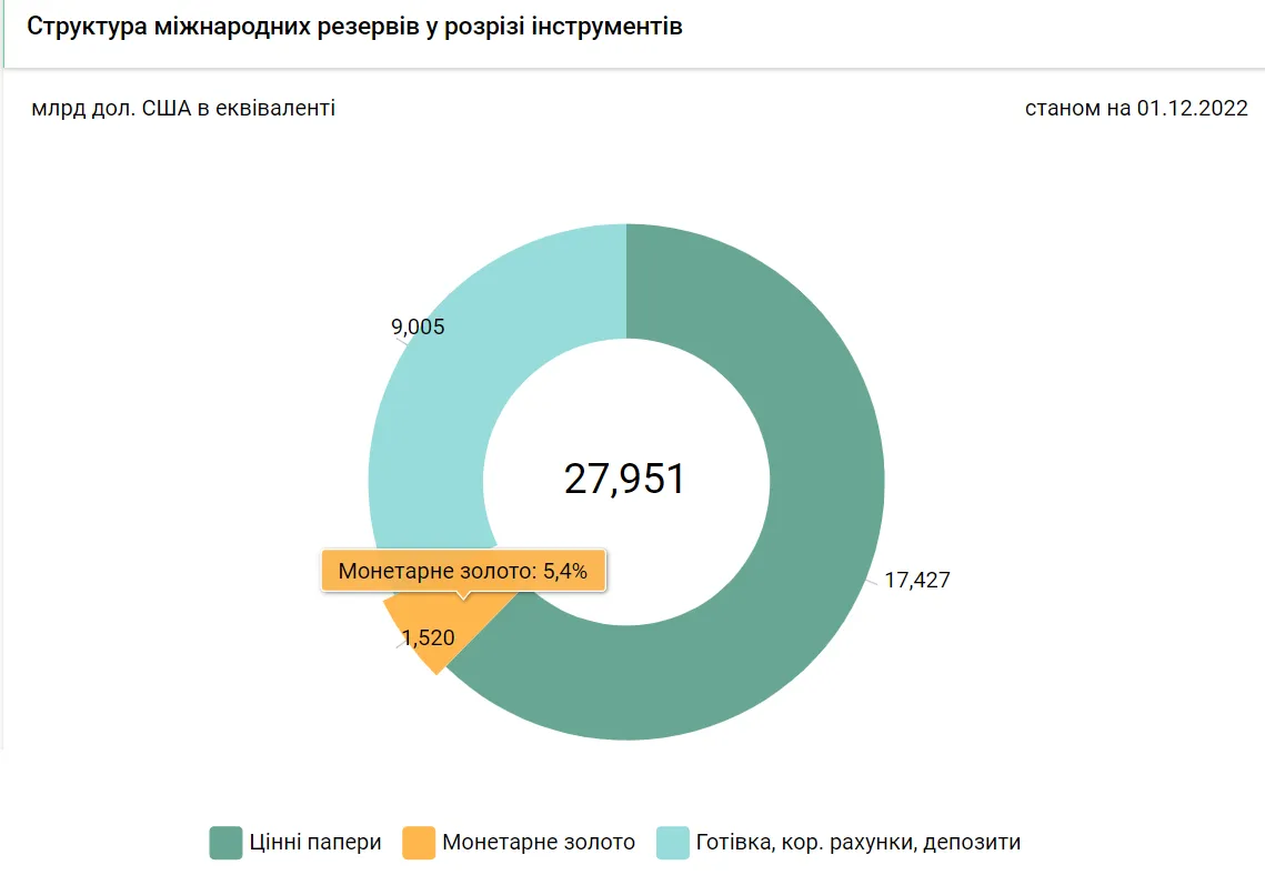 Структура ЗВР України на початку грудня-2022 dqxikeidqxidqrant