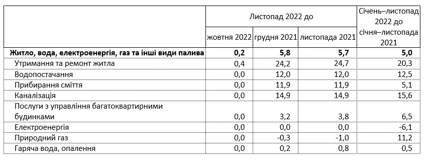 В Украине выросла стоимость коммунальных услуг dqxikeidqxidqrant
