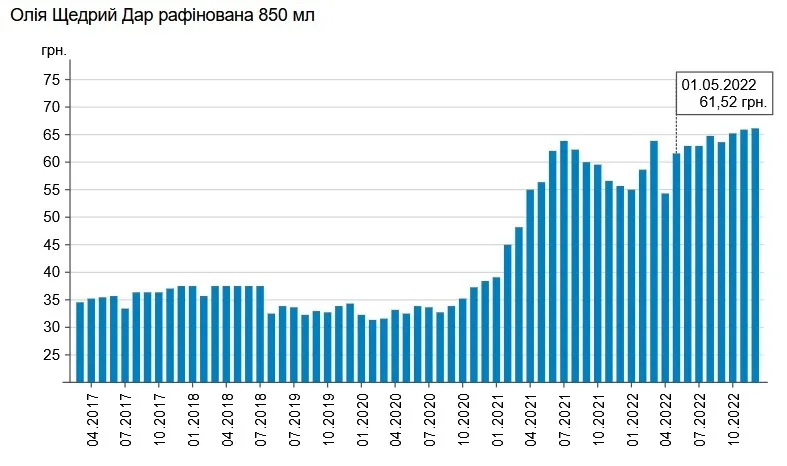 Як перераховували ціну на олію ’’Щедрий Дар’’