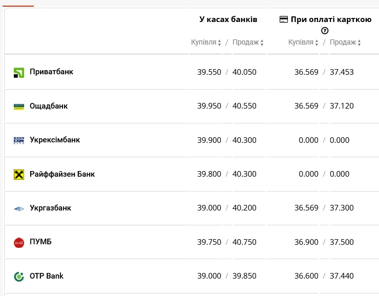 Курс доллара в банках Украины на утро 22 декабря dqxikeidqxidqeant